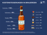 Grafik: Einer Analyse des Deutschen Brauer-Bunds (DBB)zufolge sind die Produktionskosten für Bier deutlich gestiegen.