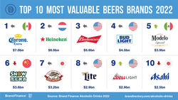 Die wertvollsten Biermarken (Grafik: Brand Finance)